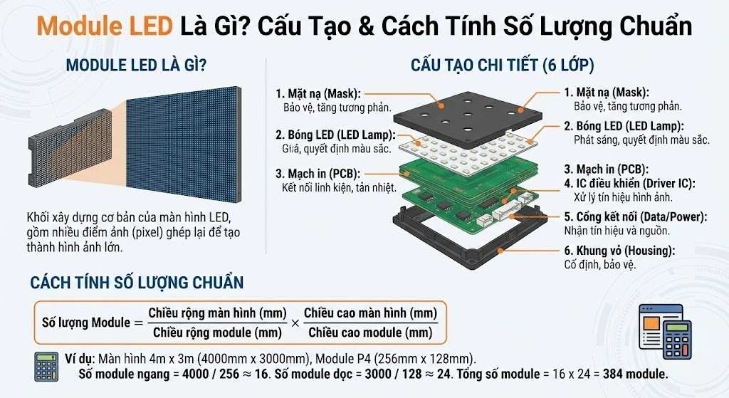 Module Led là gì? Cấu Tạo Và Cách Tính Số Lượng Chuẩn