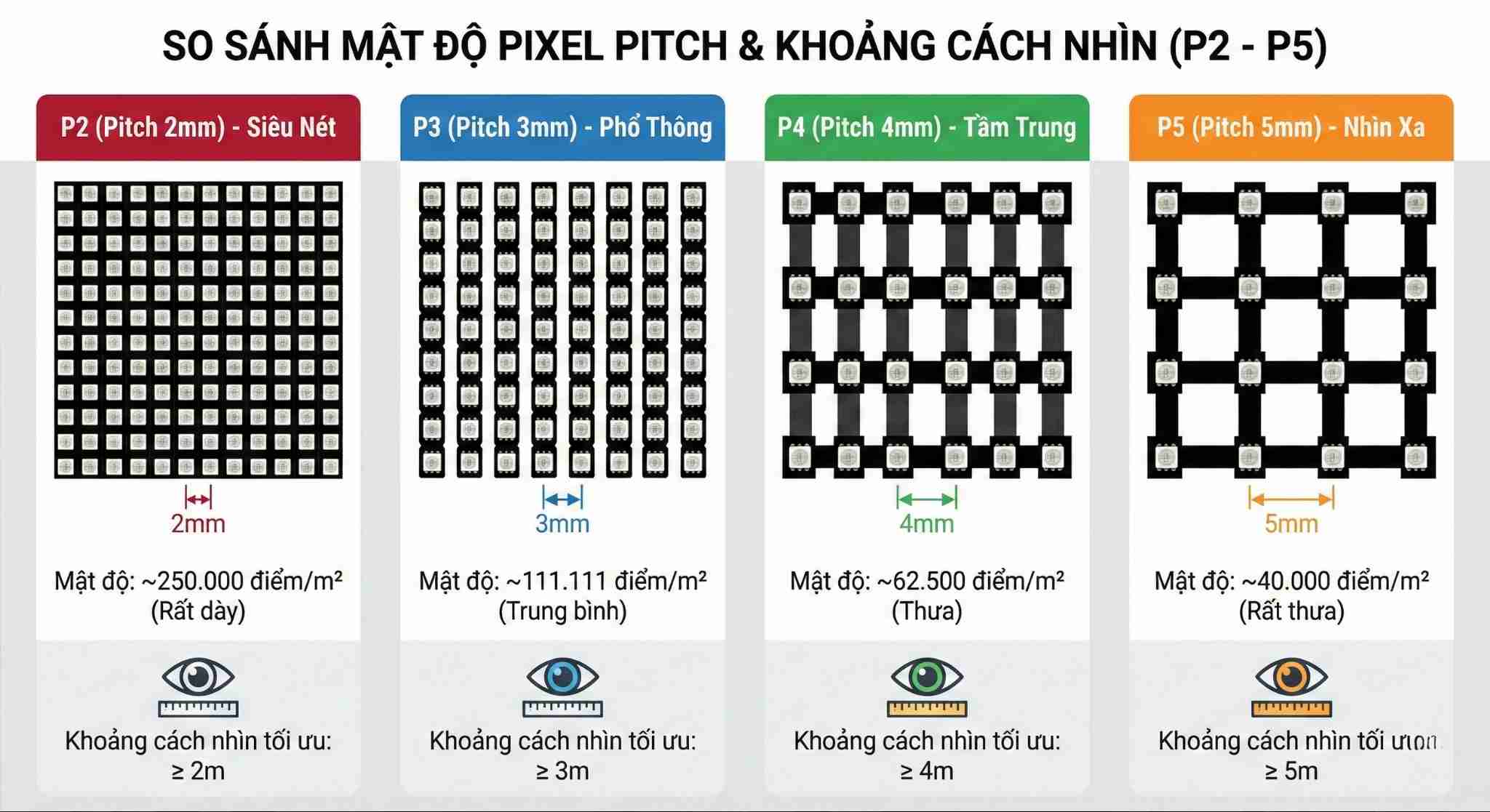Khoảng cách nhìn tối ưu theo từng loại Pixel Pitch P2 P3 P4 P5